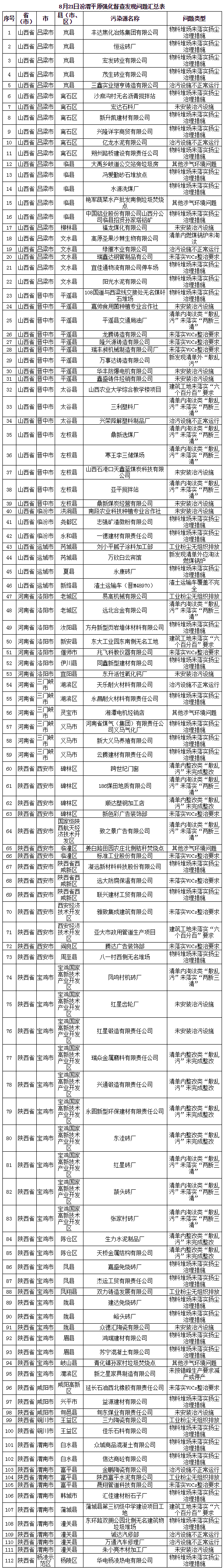 生態環境部通報強化督查汾渭平原工作進展