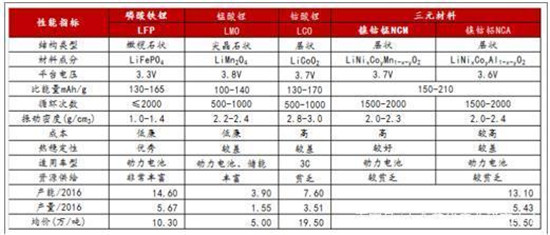 中國(guó)動(dòng)力鋰電池行業(yè)發(fā)展現(xiàn)狀分析