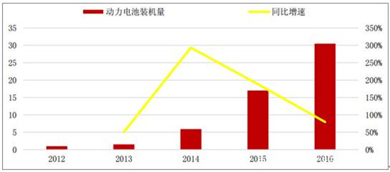 中國(guó)動(dòng)力鋰電池行業(yè)發(fā)展現(xiàn)狀分析