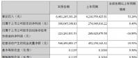 中環(huán)股份2018上半年凈利潤(rùn)3億元 同比增長(zhǎng)9.49%