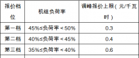 政策｜安徽：深度調(diào)峰費(fèi)用由火、水、風(fēng)、光伏電站和跨省區(qū)聯(lián)絡(luò)線共同分?jǐn)?></a></div>
                                        <h3><a href=