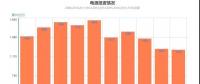 十年數據 | 1-7月全國電源和電網投資同比下降