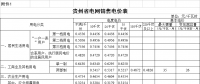 貴州再降電價(jià)！一般工商業(yè)目錄銷(xiāo)售電價(jià)均降4.46分/千瓦時(shí)