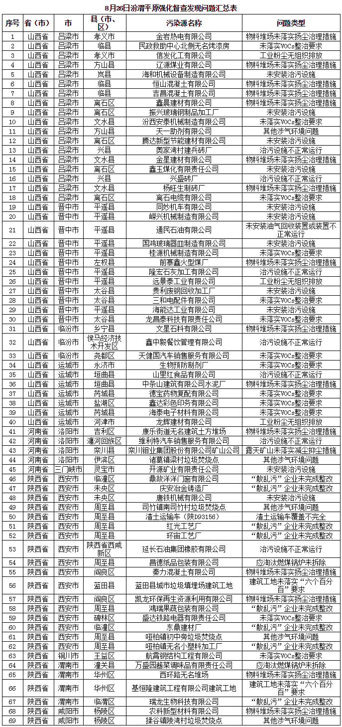 京津冀及周邊發現涉氣環境問題43個