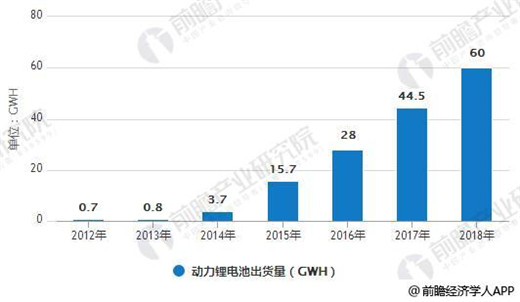 2018年全球鋰電池增速維穩 動力電池將是最大驅動引擎