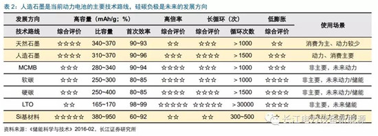 負極材料：小而美的行業，以技術與產品為核心