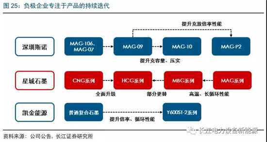 負(fù)極材料：小而美的行業(yè)，以技術(shù)與產(chǎn)品為核心
