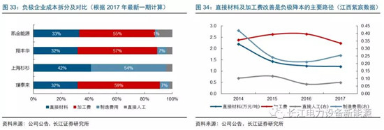 負(fù)極材料：小而美的行業(yè)，以技術(shù)與產(chǎn)品為核心