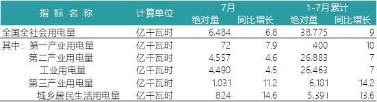 一波數(shù)據(jù)來襲——2018年上半年全國電力、風電、光伏統(tǒng)計數(shù)據(jù)