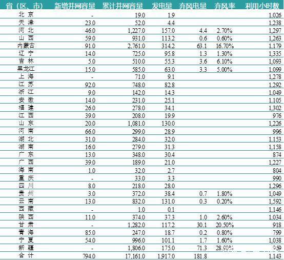 一波數(shù)據(jù)來襲——2018年上半年全國電力、風電、光伏統(tǒng)計數(shù)據(jù)