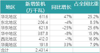一波數(shù)據(jù)來襲——2018年上半年全國電力、風電、光伏統(tǒng)計數(shù)據(jù)