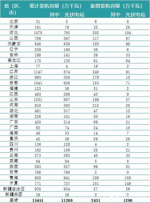 一波數(shù)據(jù)來襲——2018年上半年全國電力、風電、光伏統(tǒng)計數(shù)據(jù)