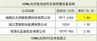 組件價格再創新低！三峽新能源50MW組件、EPC、監理中標候選人公示