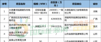 月盤點 | 6個核準、10個并網、76個中標項目……8月風電項目一覽！
