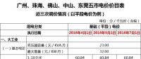 廣東一般工商業電價再降5.7分，大工業電價將有市場調節？