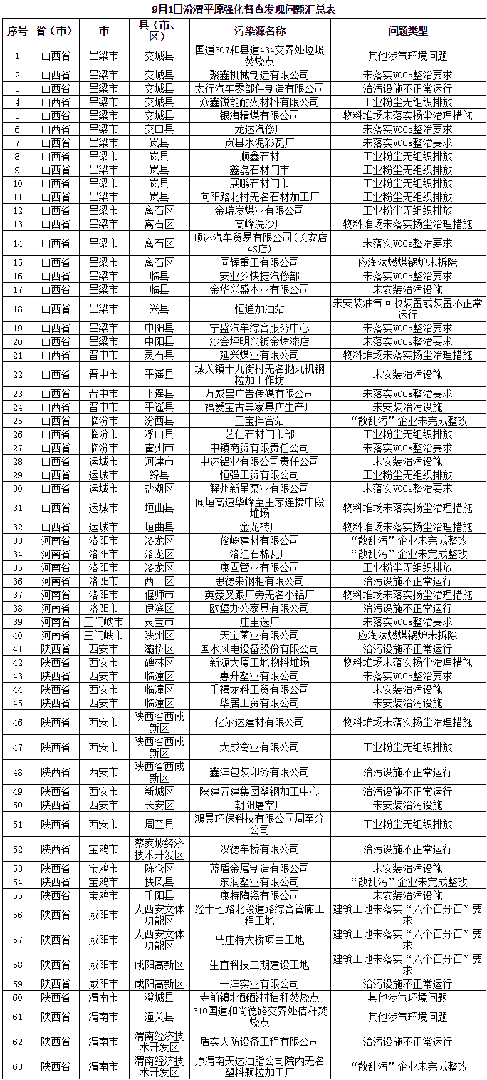 三天發現涉氣環境問題250個