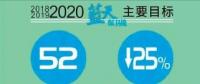  天津火電、鋼鐵等25個重點行業將全部達到特別排放限值 今后三年污染防治攻堅戰這么打