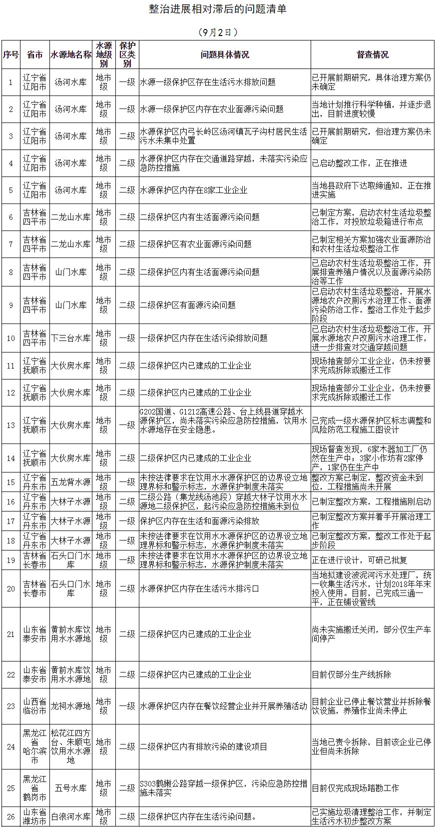 生態(tài)環(huán)境部通報水源地專項第二輪督查進展