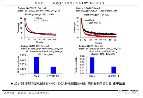 鋰電池高鎳電解液我們該關(guān)注什么？