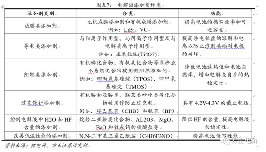 鋰電池高鎳電解液我們該關(guān)注什么？