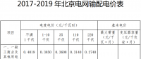 北京調整輸配電價：一般工商業及其他用戶電度電價降低4.29分/千瓦時