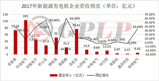 政策補貼退坡：新能源汽車產(chǎn)業(yè)裸泳 充電樁卻一片紅