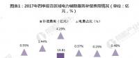 圖文｜2018年中國電力輔助服務市場分析 西北、東北和南方區域為補償費用最高的三個區域