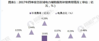 2018年中國電力輔助服務(wù)市場(chǎng)分析 西北、東北和南方區(qū)域?yàn)檠a(bǔ)償費(fèi)用最高的三個(gè)區(qū)域