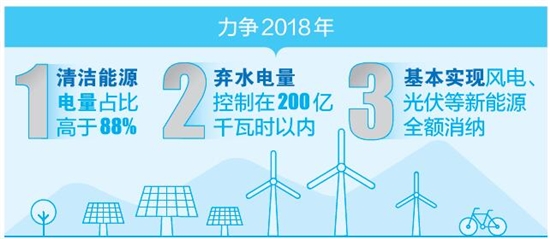厲害了！云南清潔能源市場交易電量又爭當第一