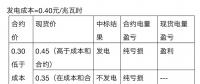 現(xiàn)貨市場(chǎng)為什么要搭配中長(zhǎng)期電能量交易？
