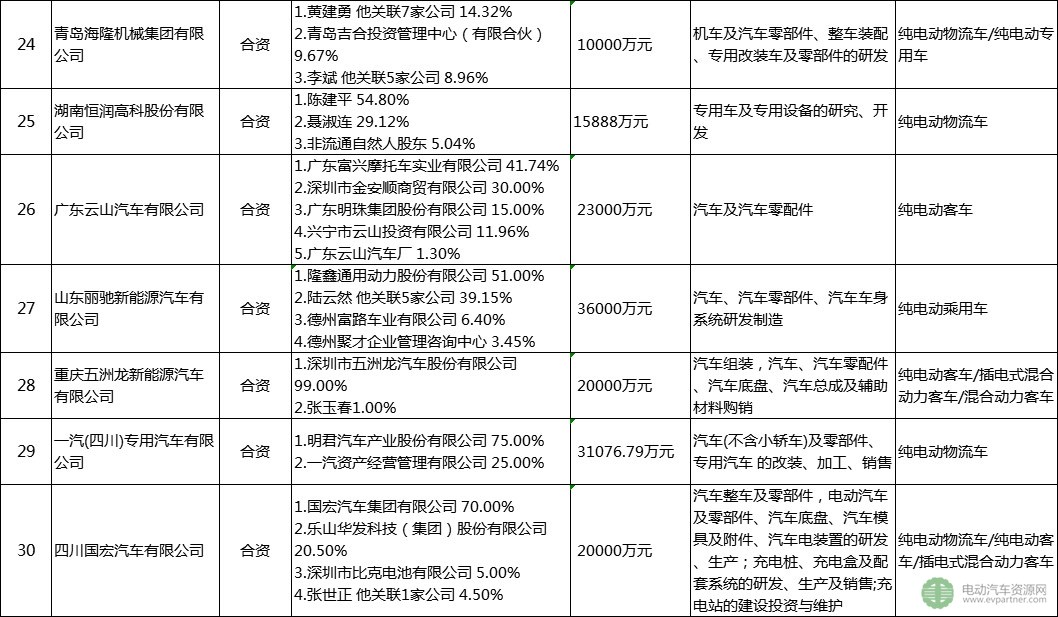 30家被工信部點名企業盤點：已停產新能源汽車產品超12個月 注冊總金額達4千億