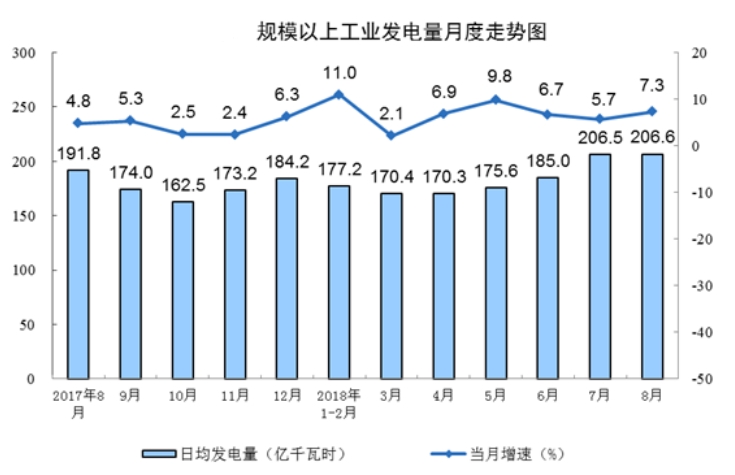 國家統計局：8月份能源生產回升，電力生產加快。