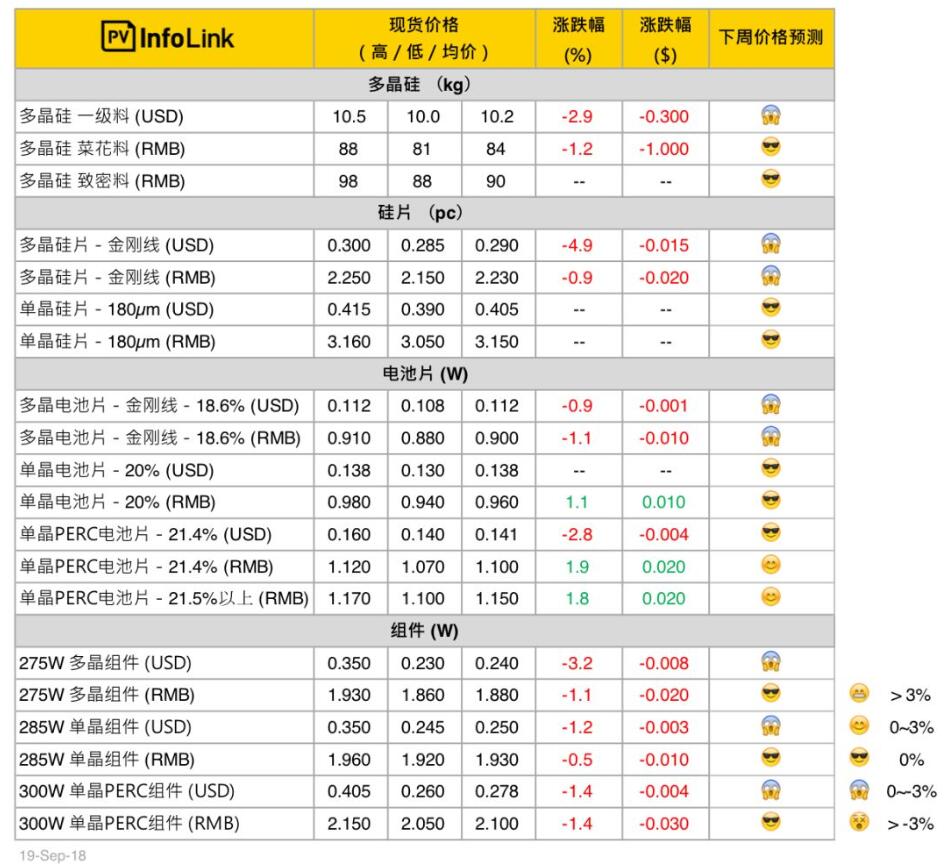 光伏價格：歐洲及國內需求帶動國內單晶產品增溫