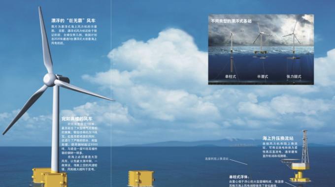 當(dāng)今我國乃至世界上建成的海上風(fēng)電場絕大多數(shù)為近海風(fēng)電場。未來，海上風(fēng)電勢必會向深遠(yuǎn)海發(fā)展，因?yàn)樯钸h(yuǎn)海范圍更廣，風(fēng)能資源更豐富，風(fēng)速更穩(wěn)定，也不會與海上漁場、航線等發(fā)生沖突。前文介紹的風(fēng)力機(jī)基礎(chǔ)都需要與海床結(jié)合來提供承載力，而深海風(fēng)力機(jī)要是仍然使用這一形式，其基礎(chǔ)的尺寸和造價(jià)將隨著水深急劇增加。也就是說，深海風(fēng)力機(jī)將只能選擇用海水的浮力來負(fù)擔(dān)載荷的方法，即漂浮式基礎(chǔ)。