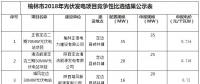 申報電價0.714至0.72元 陜西榆林2018年光伏發電項目競爭性比選結果公示