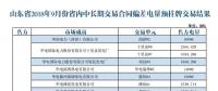 關于發布山東省2018年9月份省內中長期交易合同偏差電量預掛牌交易結果的公告