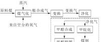 用氣高峰將來，煤制天然氣調峰方式探討