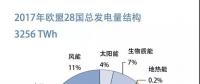 【圖說能源】兩張權(quán)威圖表了解歐洲發(fā)電結(jié)構(gòu)