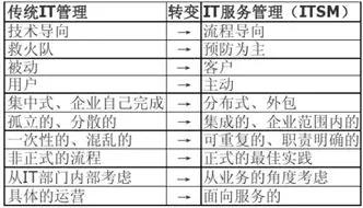 基于“云計算”的電力行業IT服務管理探索