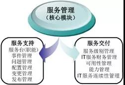 基于“云計算”的電力行業(yè)IT服務管理探索