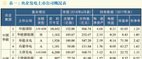 【深度】央企發(fā)電上市公司市值現(xiàn)狀及市值管理探索