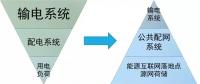 站在能源革命的高度，看待增量配網的理想與現實