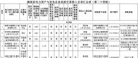 124家！湖南直接交易市場主體準入目錄（第二十四批）