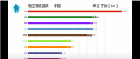35秒，中國電網逆襲全世界！比輸電更牛的是發電