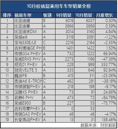 新能源乘用車企爭霸：北汽奪冠，華泰超越上汽，都是因為A00