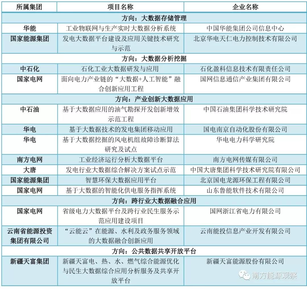 大唐、南網(wǎng)、中石化，能源央企的數(shù)字化轉(zhuǎn)型哪家更犀利？