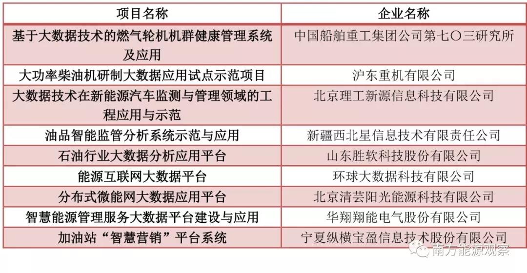 大唐、南網(wǎng)、中石化，能源央企的數(shù)字化轉(zhuǎn)型哪家更犀利？