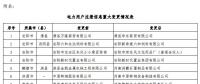 河南公示38家申請注冊信息重大變更的電力用戶（2018年第十批）