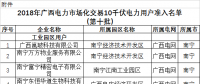 廣西新增29家電力市場化交易10千伏電力用戶(第十批)