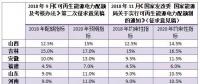 配額考核2019年開始，電力交易機構指導市場主體完成配額電力交易